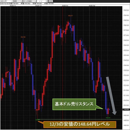 米ドル/円日足