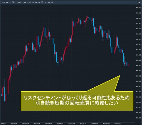 米ドル/円日足チャート