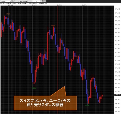 スイスフラン/円日足チャート