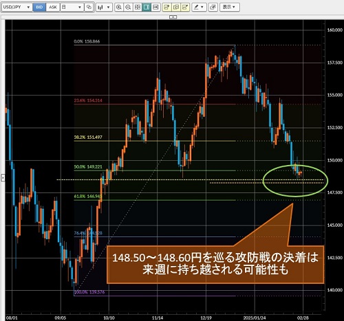 米ドル/円日足チャート