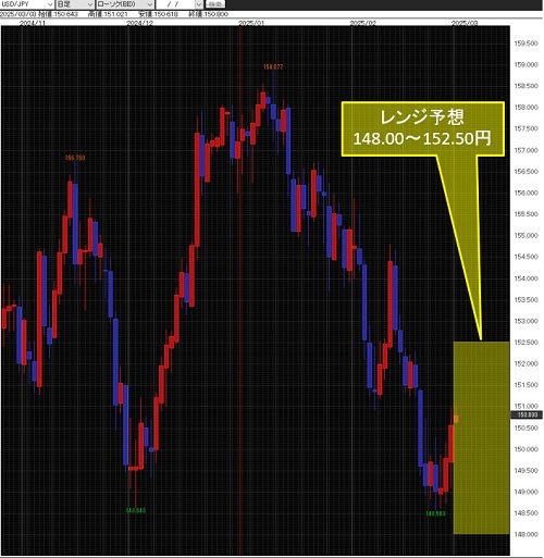 米ドル/円日足チャート