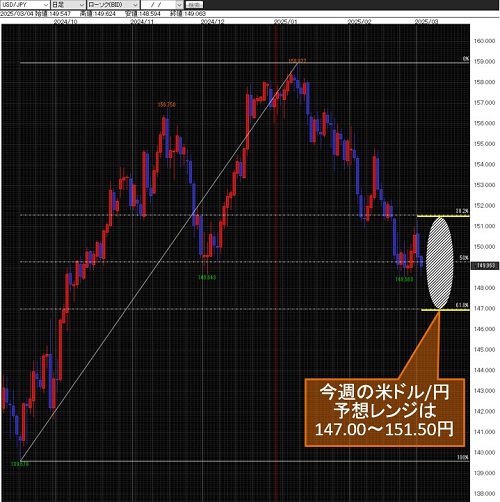 米ドル/円日足