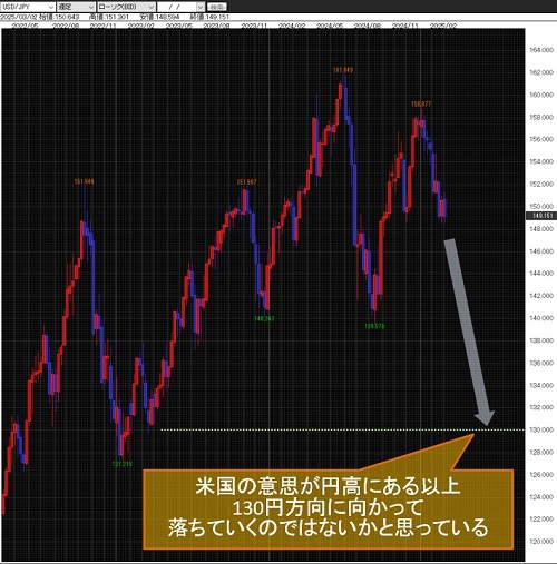 米ドル/円週足