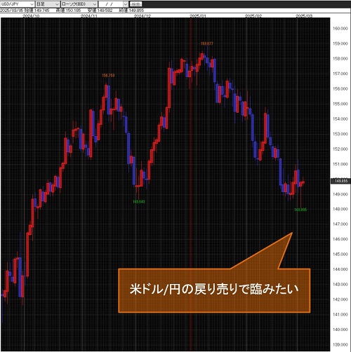 米ドル/円日足チャート