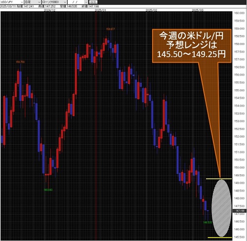 米ドル/円日足