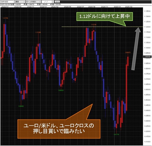 ユーロ/米ドル週足チャート