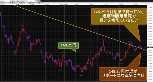 米ドル/円 60分足チャート