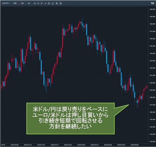 米ドル/円日足チャート