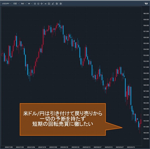 米ドル/円日足チャート