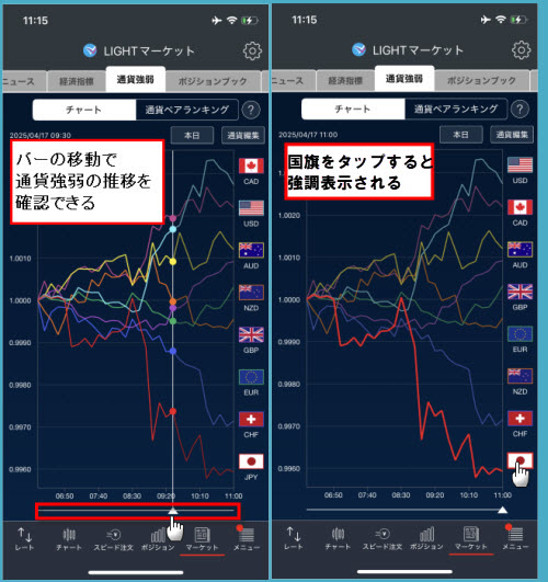トレイダーズ証券[LIGHT FX]通貨強弱チャート画面