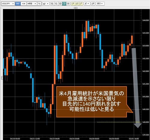 米ドル/円4時間足チャート