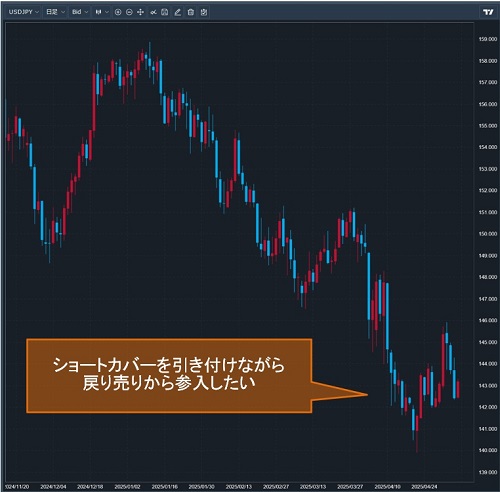 米ドル/円日足チャート
