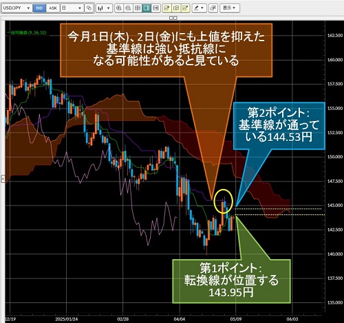 米ドル/円日足チャート