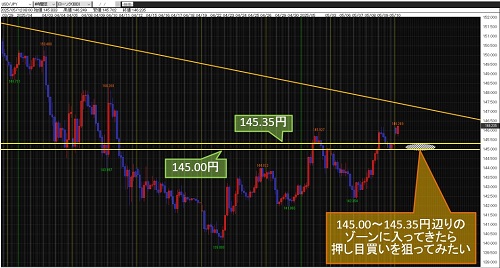 米ドル/円 4時間足チャート