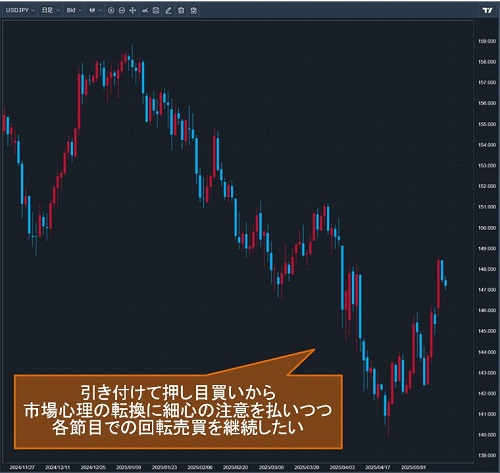 米ドル/円日足チャート