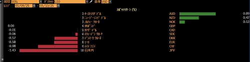 米ドルの騰落率
