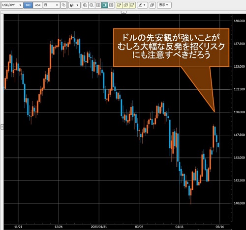 米ドル/円日足チャート