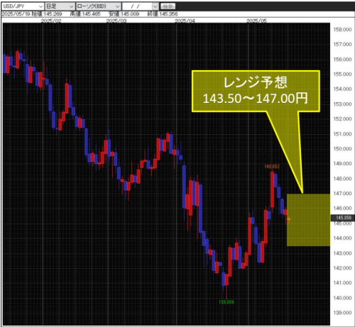 米ドル/円日足チャート