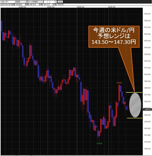 米ドル/円日足