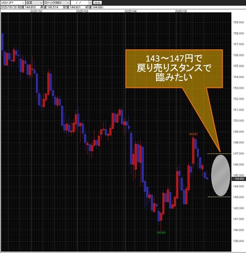 米ドル/円日足