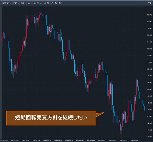 米ドル/円日足チャート
