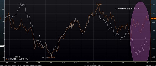米ドル/円と米10年債利回りの日足チャート