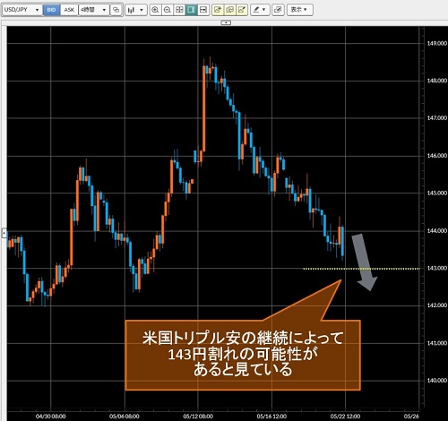 米ドル/円4時間足チャート