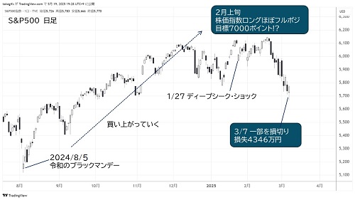 S＆P500日足チャート