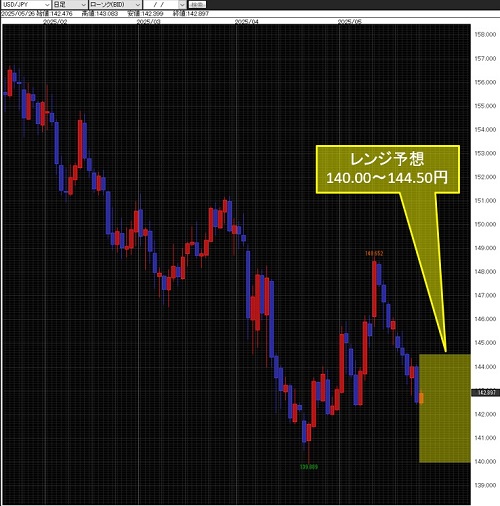 米ドル/円日足チャート
