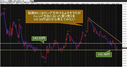 米ドル/円 4時間足チャート