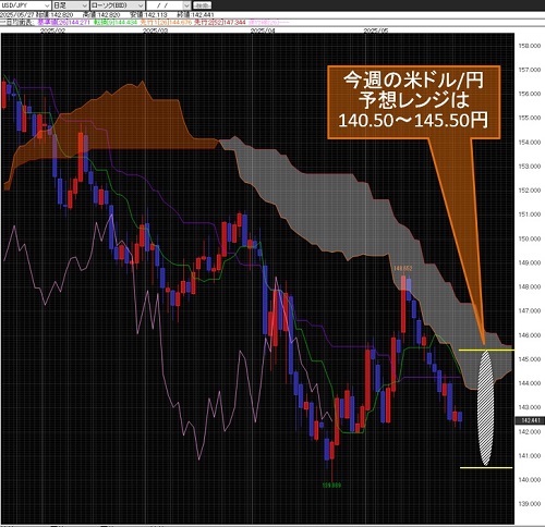 米ドル/円日足