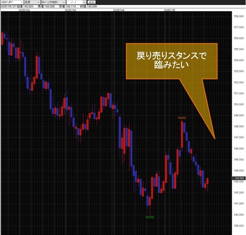 米ドル/円日足