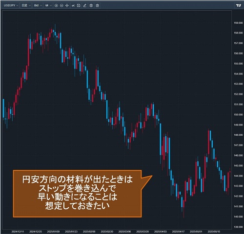 米ドル/円日足チャート