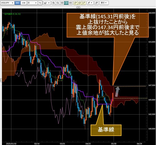 米ドル/円日足チャート