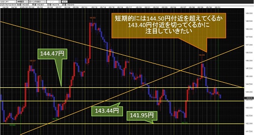 米ドル/円 4時間足チャート