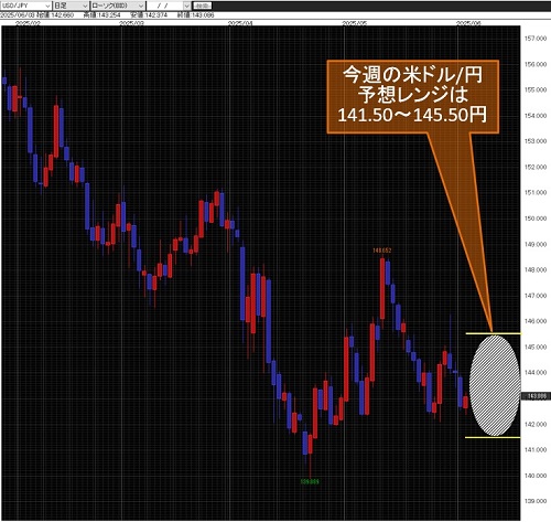 米ドル/円日足