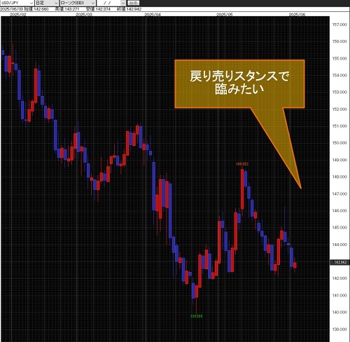米ドル/円日足