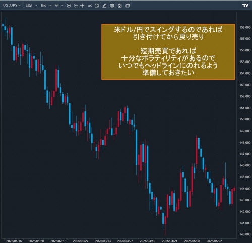 米ドル/円日足チャート