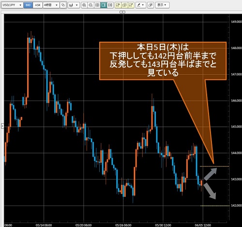 米ドル/円4時間足チャート