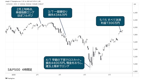S&P500 4時間足