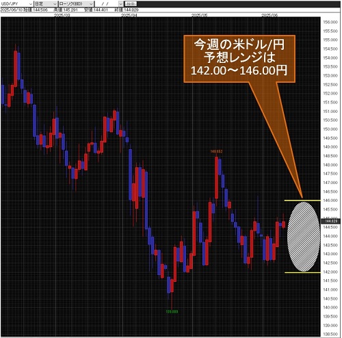 米ドル/円日足