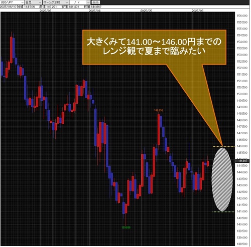 米ドル/円日足