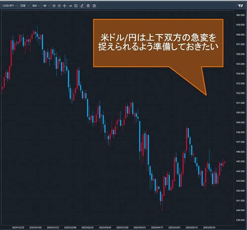 米ドル/円日足チャート