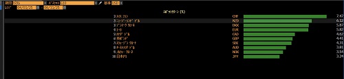 米ドルの騰落率