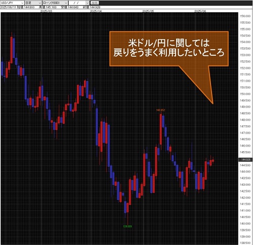 米ドル/円日足チャート