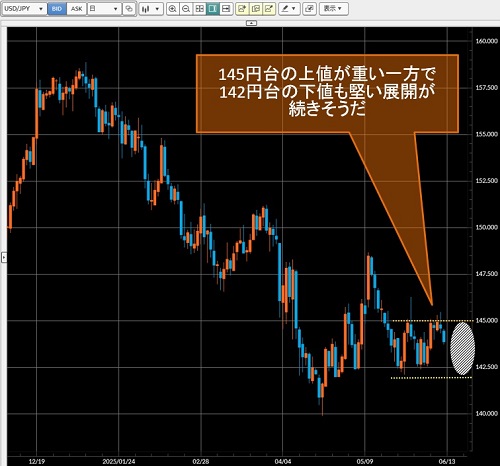 米ドル/円日足チャート