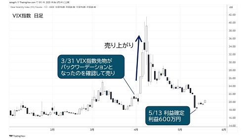 VIX指数 日足