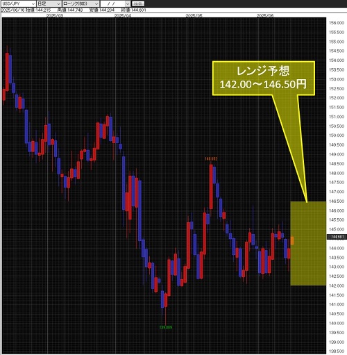 米ドル/円日足チャート