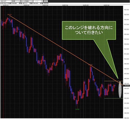 米ドル/円日足