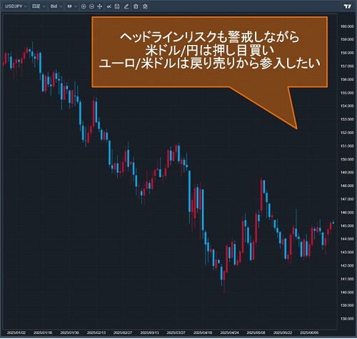 米ドル/円日足チャート